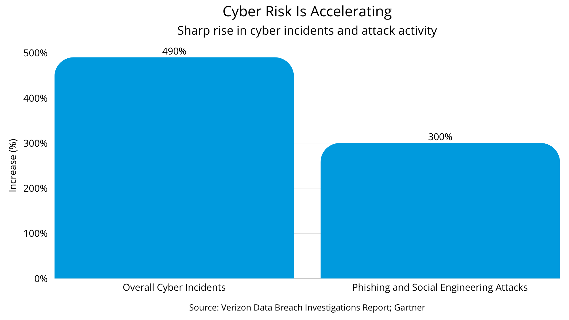 Figure 5b: Cyber Risk Accelerated in 2025 