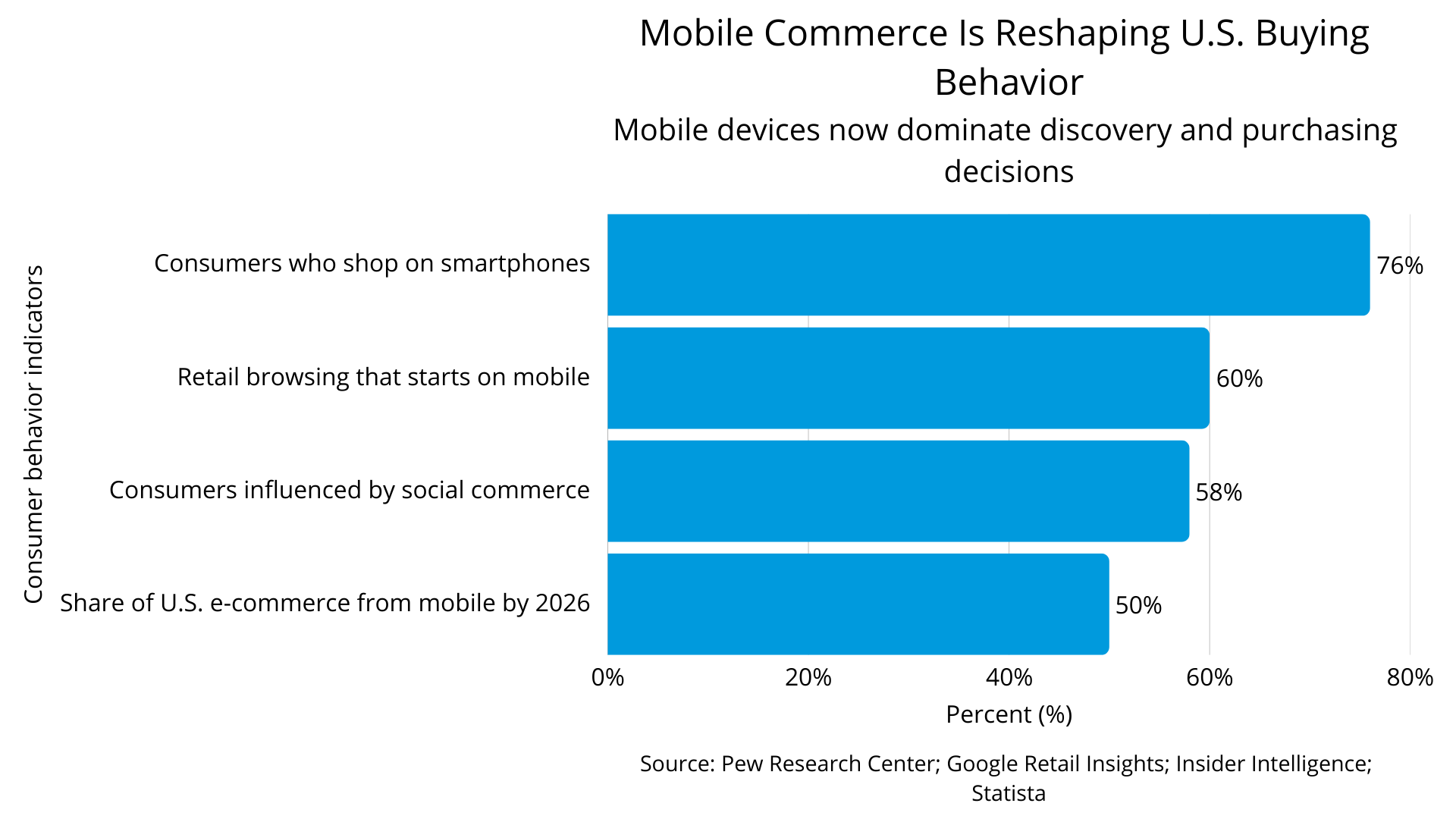 Figure 6: Mobile Commerce Is Reshaping U.S. Buying Behavior